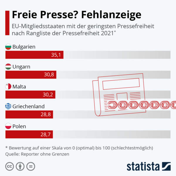 Freie Presse? Fehlanzeige! (Quelle: statista.de) 