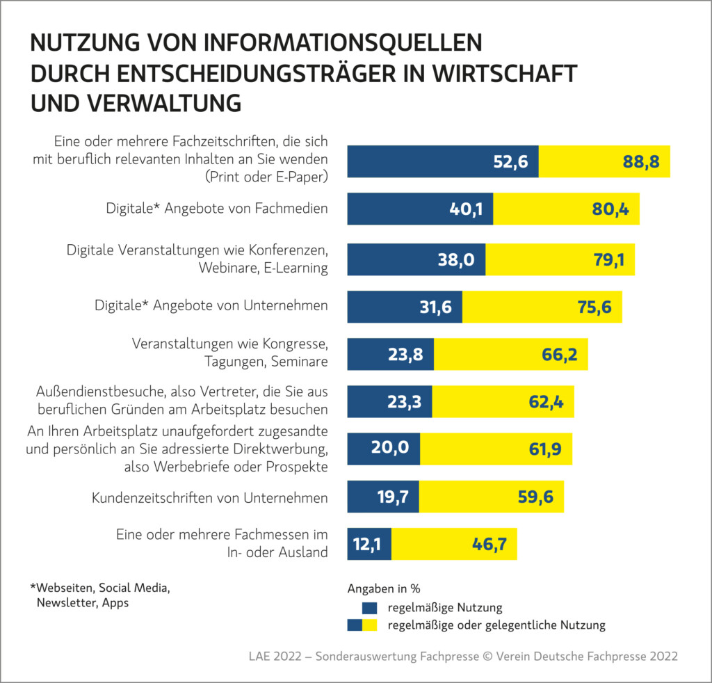 Grafik: Deutsche Fachpresse 